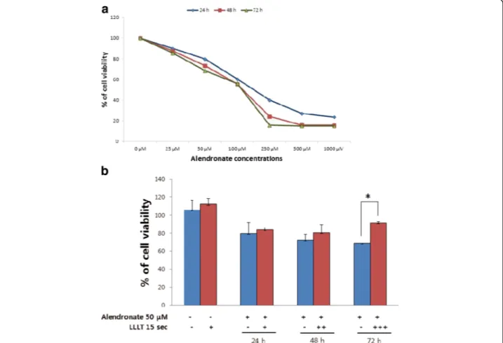 Fig. 1 a Cell viability following treatment with different concentrations of alendronate and LLLT in hFOB 1.19 cells