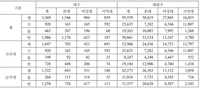 Table 1.  The Number of Volunteer Fire Brigade 4) ( 단위 :  대 ,  명 )