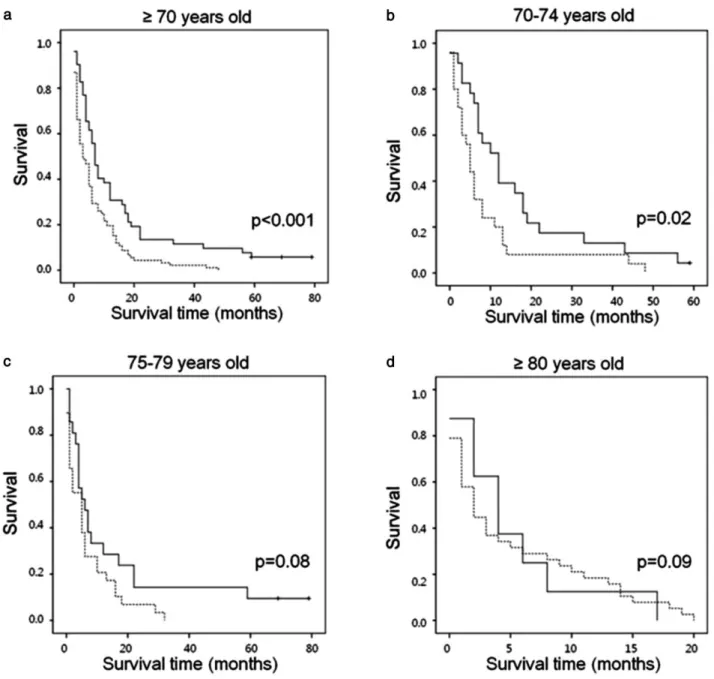 Figure 1 Kaplan-Meier estimates of overall survival in each age group according to treatment arm