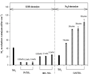 Fig. 4 Comparison of H 2  evolution rate with various prepared  samples