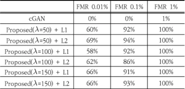 Table  3.  Recognition  rates  according  to  FMR
