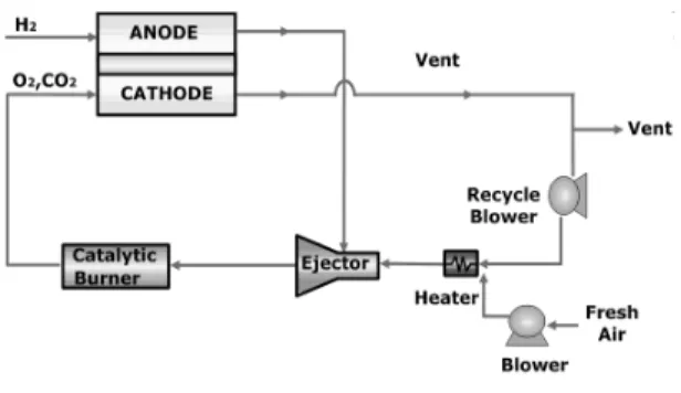 Fig. 1 LSchematic of MCFC system기적인  산화를  통해  전력을  발생시킨다.  연료전지의  효율은  카르노  사이클에  제한을  받지  않고  전통적인  발전시스템  보다  더  높은  효율을  얻을  수  있다