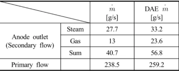 Table 3 75kW MCFC normal operating conditions  [g/s] DAE   [g/s] Anode outlet (Secondary flow) Steam 27.7 33.2Gas1323.6 Sum 40.7 56.8 Primary flow 238.5 259.2