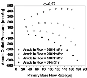 Fig. 8 Primary flow rate vs. anode outlet pressure for case 3 Fig. 9 Primary flow rate vs
