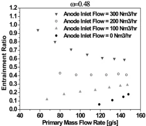 Fig. 15 Power and Er according to time at the real stack