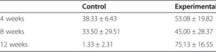 Table 2 Significant difference between the control and experimental group in NBF rate