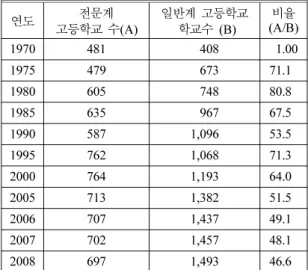 Table 2.  Changes in the Number of Professional High Schools 7) 연도 전문계 고등학교 수 (A) 일반계 학교수 고등학교 (B) (A/B)비율 1970 481 0,408 01.00 1975 479 0,673 71.10 1980 605 0,748 80.80 1985 635 0,967 67.50 1990 587 1,096 53.50 1995 762 1,068 71.30 2000 764 1,193 64.00 20