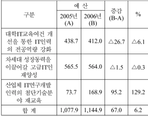 Table 3.  Distribution of Budget for IT Workface Trainging 14)