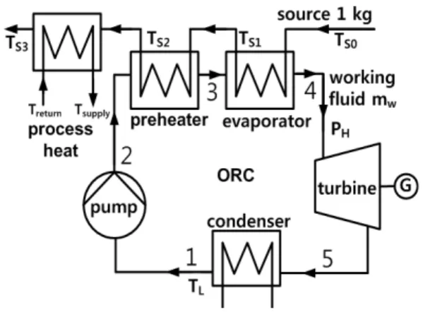 Fig. 1 Schematic diagram of the system: thermal efficiency: second-law efficiency: eccentric factorSubscripts0: dead statec: criticalh: process heats:  sourcew: working fluid 1