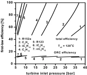 Fig. 6 Second-law efficiency for various turbine inlet pressures