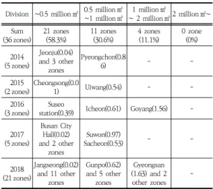 Table  2.  New  urban  development  project  status  in  the  last  five  years(2014~2018)                      
