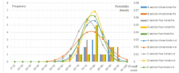 Fig.  4.  Comparison  of  existing  city  and  new  city  analysis  results 기존시가지의  A구간과  B구간(∼100만㎡)에서는  3종,  C구간과 D구간(100만㎡∼200만㎡)에서는 4종의 수용시 설물(이하 ‘시설물’이라 함)이 가장 적합한 것으로 나타났 으며,  신도시  E구간에서는  5종  시설물의  종합평가결과  점수가  가장  높게  나타났다
