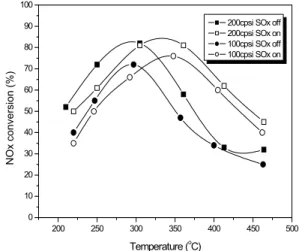 Fig. 3 Effect of cell density on de-NOx test over Ag/Al 2 O 3
