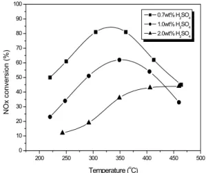 Fig. 6 Effect of treatment method by H 2 SO 4  on de-NOx test  over acid treated Ag/Al 2 O 3  (without SO 2 )