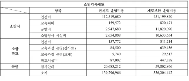 Table 2.  The Expenses that is Necessary in Normal Operation of the Fire Inspection System