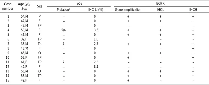 Table 1. Clinical data and molecular genetic alterations of cases with primary glioblastomas