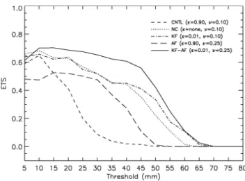 Figure 1 compares the ETSs computed for the 6-h accu- accu-mulated rainfall at forecast period of 6–12 h from the  follow-ing five experiments usfollow-ing: 1) the default parameter (CNTL; ε=0.9, ν=0.1); 2) no convective parameterization scheme (NC; ε=none