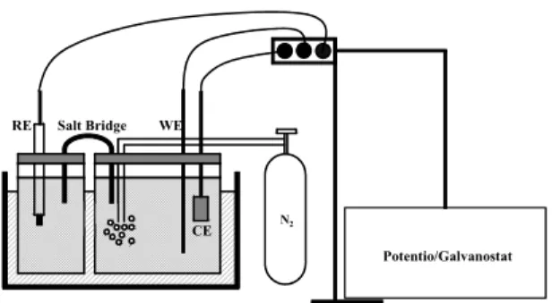 Fig. 2 Experimental apparatus for a cyclic voltammetry