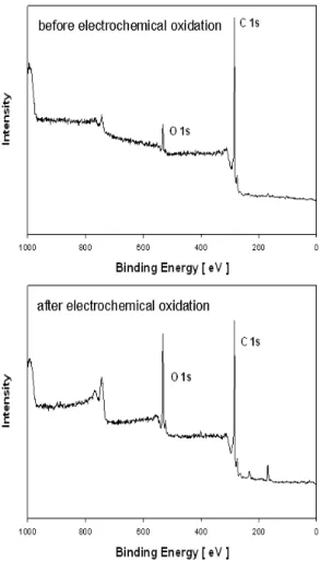 Fig. 3 FT-IR spectrum of the GF20-3 carbon felt, before and  after electrochemical oxidation