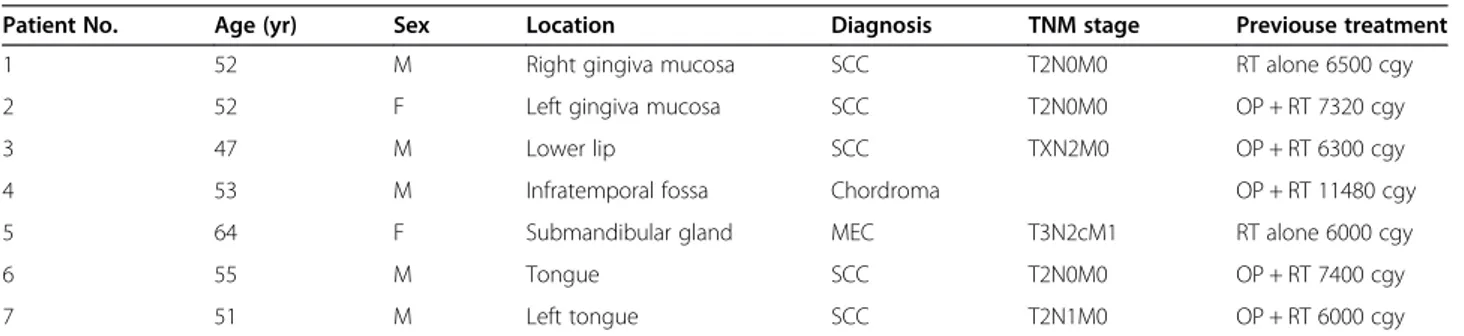 Table 1 The baseline characteristics of patient and tumor profiles