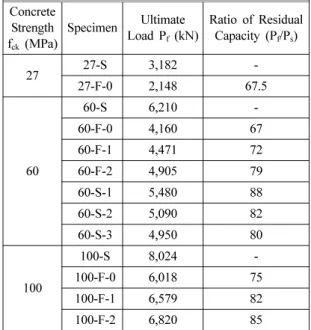 Figure 7.  Comparison of temp. - time curves according to PP fiber content (60MPa, 25mm).