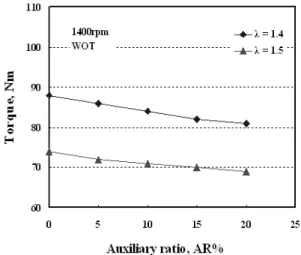 Fig. 7 Thermal efficiency as a function of auxiliary port 