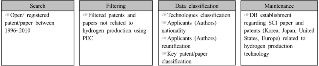 Fig. 1 Construction flow-sheet of data