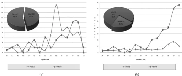 Fig. 3 The variation of numbers of (a) patents and (b) papers issued according to each technology by years