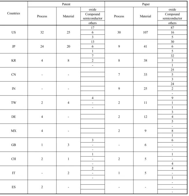 Table 4 The number of applied patent/paper by the nationalities of applicants &amp; authors in each technology Countries Patent Paper Process Material oxide Process Material oxideCompound  semiconductor Compound  semiconductor others others US 32 25 17 30 