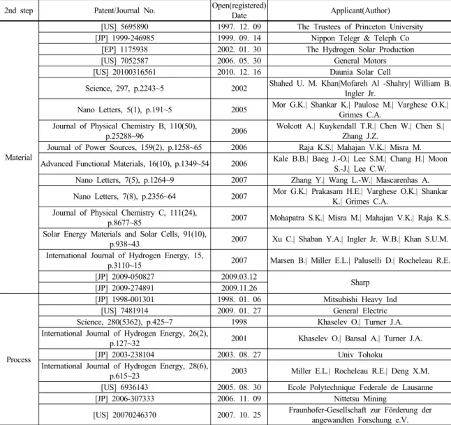 Table 5 The list of core patents &amp; papers
