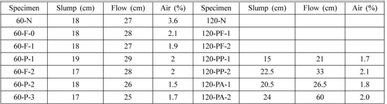 Table 3.  Properties of Fresh Concrete
