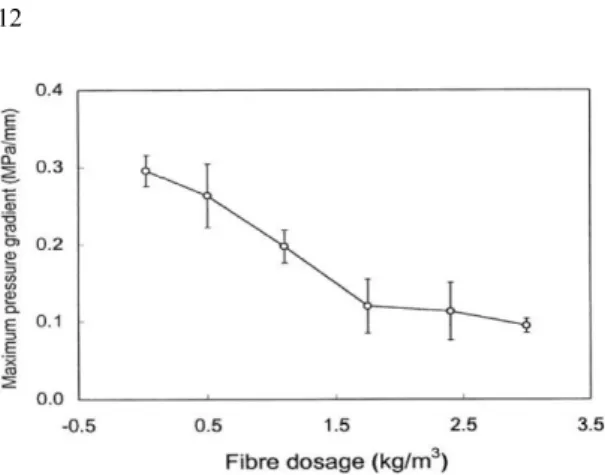 Figure 9.  Maximum pressure gradient according to PP fiber dosage.