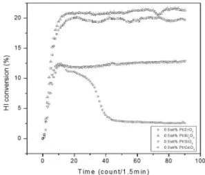 Fig. 2 Conversion of HI decomposition using each supports Fig. 3 Conversion of HI decomposition using Pt catalysts