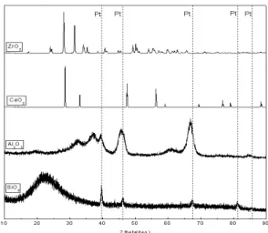Fig. 4 Collected 0.5wt%Pt/CeO 2  after reaction Fig. 5 XED pattern of each catalyst before reaction