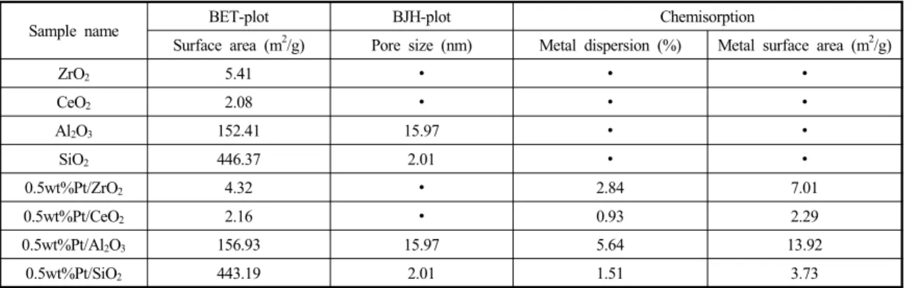 Table 2 Surface characteristics of each catalyst