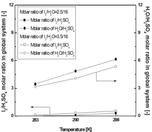 Fig. 5 Effect of the I 2 /H 2 O molar ratio and temperature on the  I 2 /H 2 SO 4  and H 2 O/H 2 SO 4  molar ratio in global system