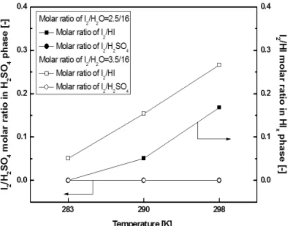 Fig. 8 Effects of the I 2 /H 2 O molar ratio and temperature on  the I 2  in each phase