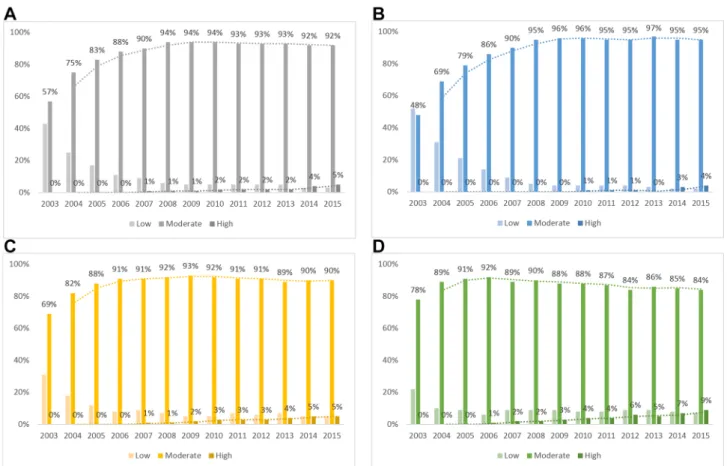 Table 4  presents results of segmented regression anal-