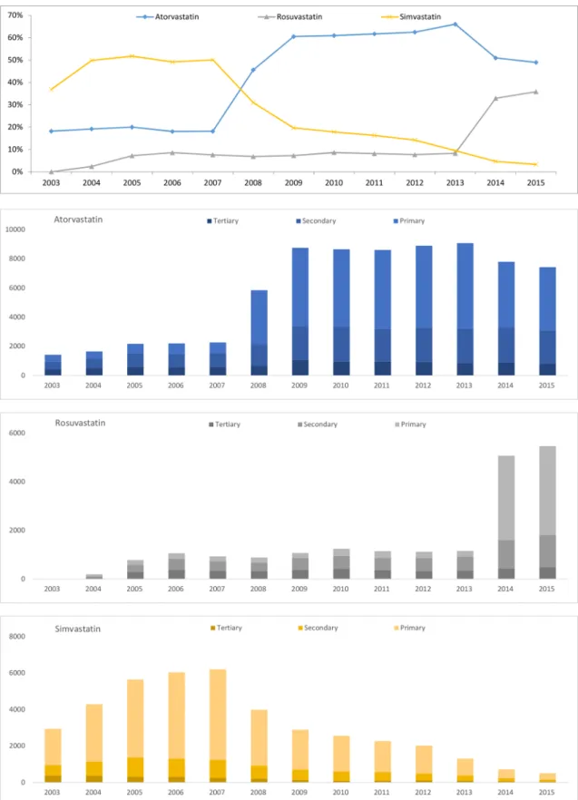 Figure 2  Prescribing rates of selected statins among new statin users.