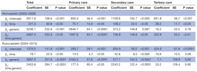 Table 4  Results of segmented regression analysis of interrupted time series method