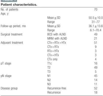Table 1 Patient characteristics. No. of patients 70 Age, y Mean ±SD 50.5 ±10.0 Range 31 –77
