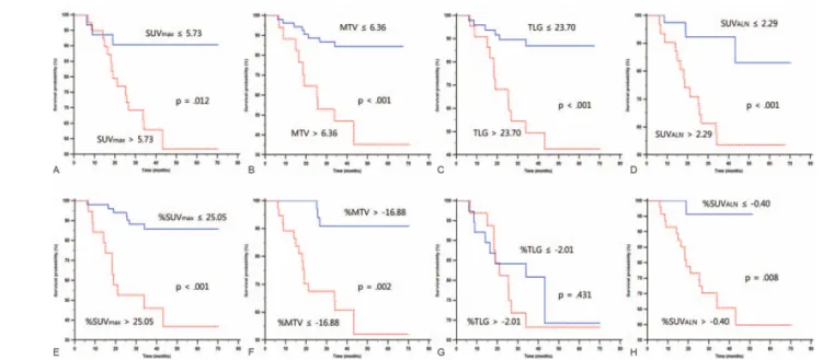 Figure 2. Kaplan–Meier curves of RFS for subgroups according to DTP PET/CT parameters: (A) SUV max , (B) MTV, (C) TLG, (D) SUV ALN , (E) % DSUV max , (F) % D