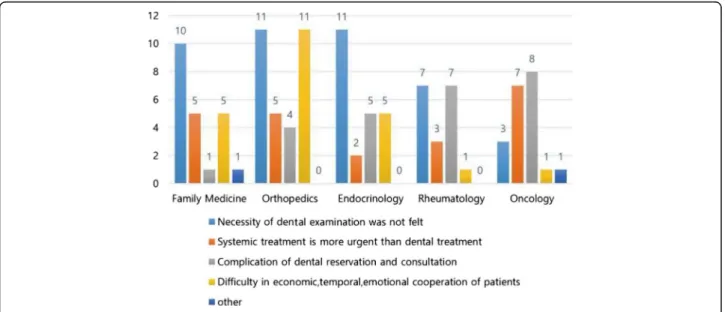 Fig. 1 Reasons why medical doctors do not make dental referrals