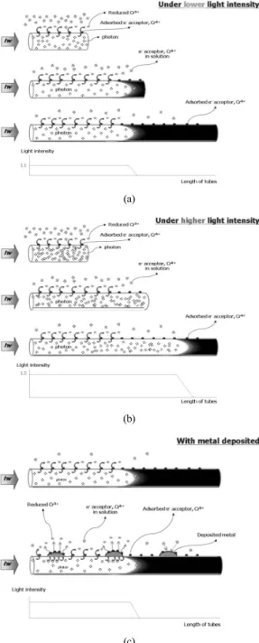 Fig. 4 Cr(VI) reduction with different anodized TiO 2  tubes  under 1 sun irradiation ([Cr(VI)]O = 10 ppm at pH 3)