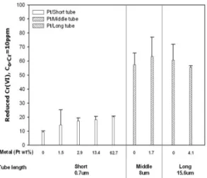 Fig. 6 Hydrogen evolution rate with anodized TiO 2  tubes under  different light intensities