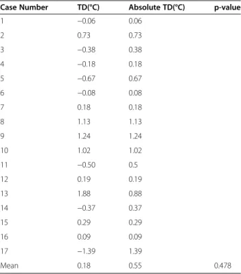 Table 3 Comparison of current perception threshold