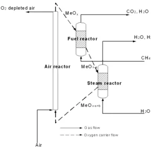 Fig. 1 Schematic diagram of the three-reactor chemical-looping  process for hydrogen production