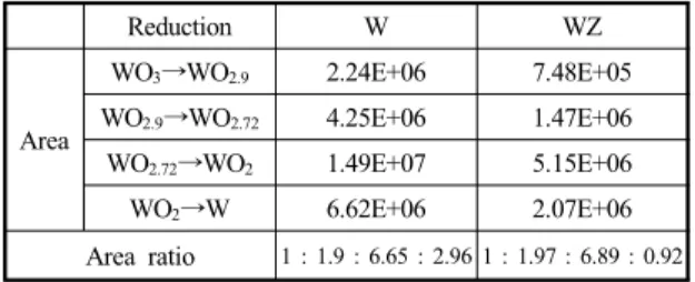Table 3 The peaks area of TPR for W and WZ  
