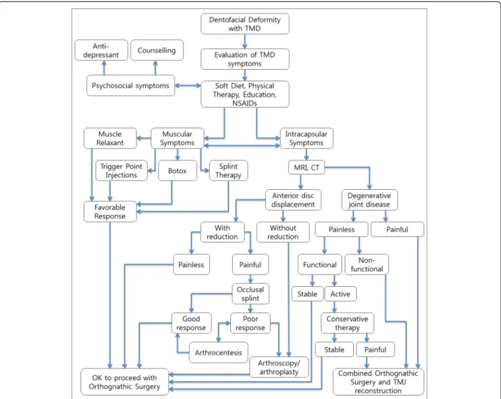 Figure 4 Flow diagram and treatment algorithm for patients with dentofacial deformity and TMD symptoms