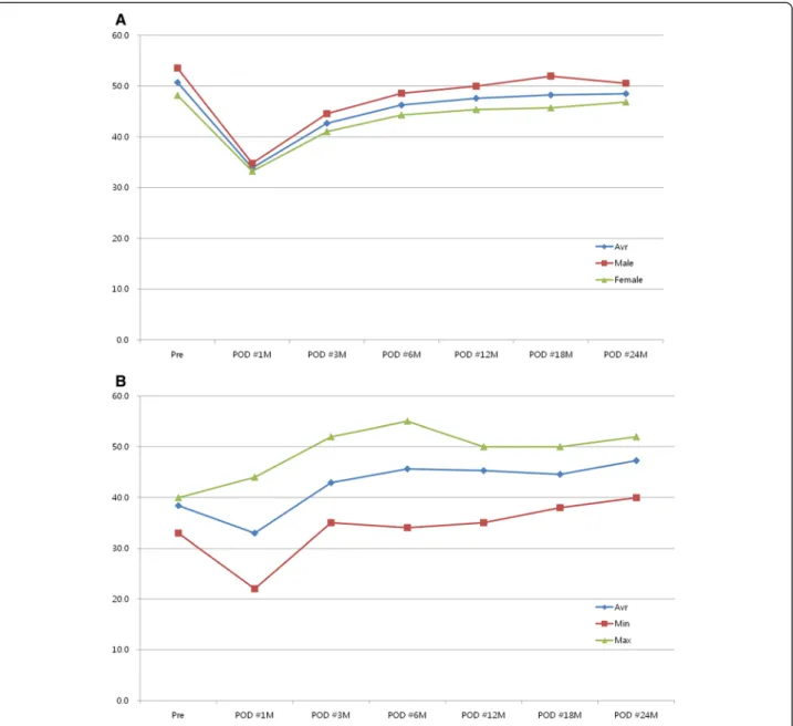 Figure 5 Recovery pattern following IVRO. A. Chronologic changes in the range of mandibular movement (maximal mouth opening)